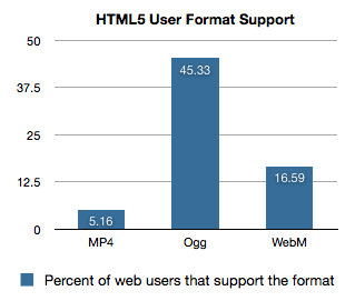 Google Chrome Drops h.264 Support